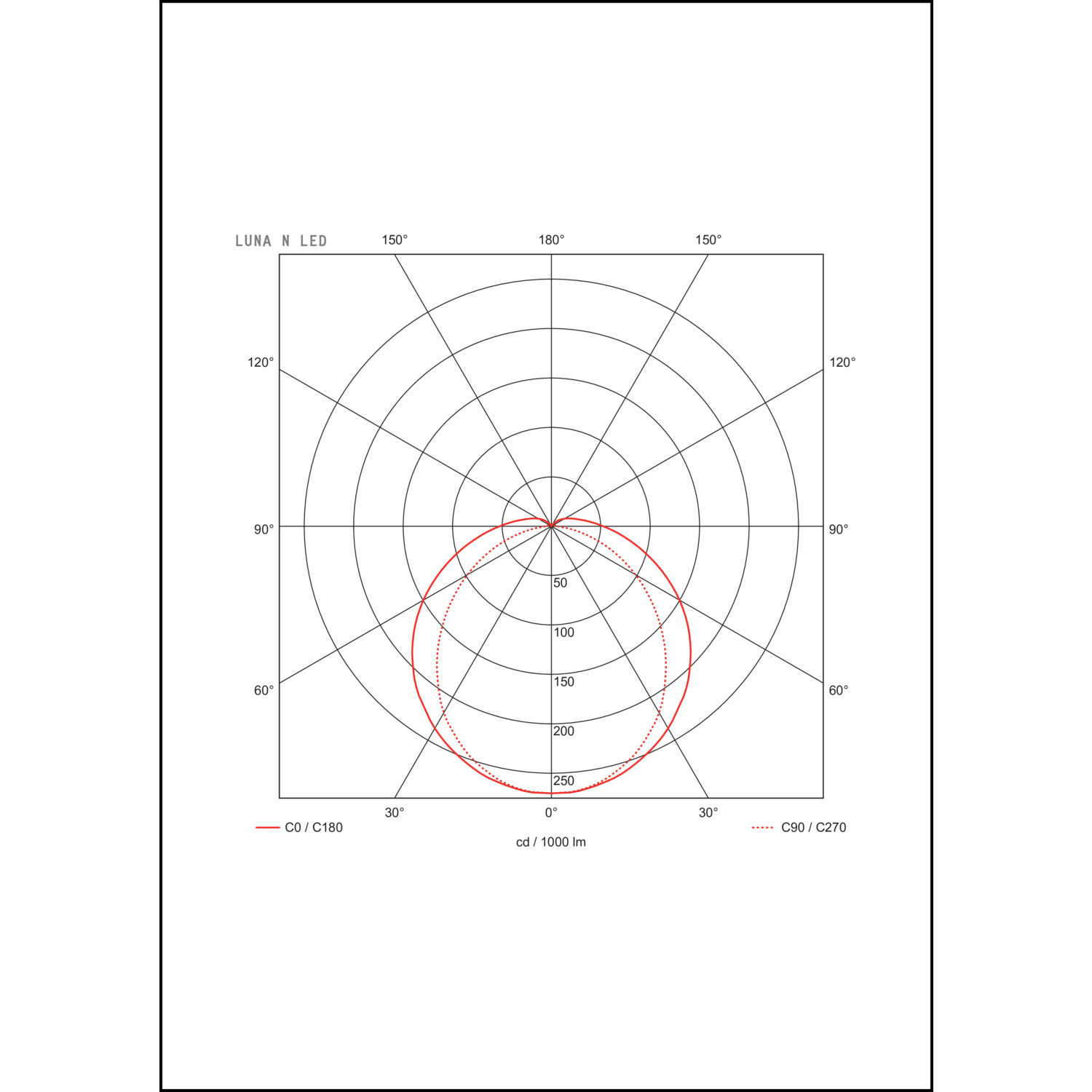 Lichtverteilungskurve