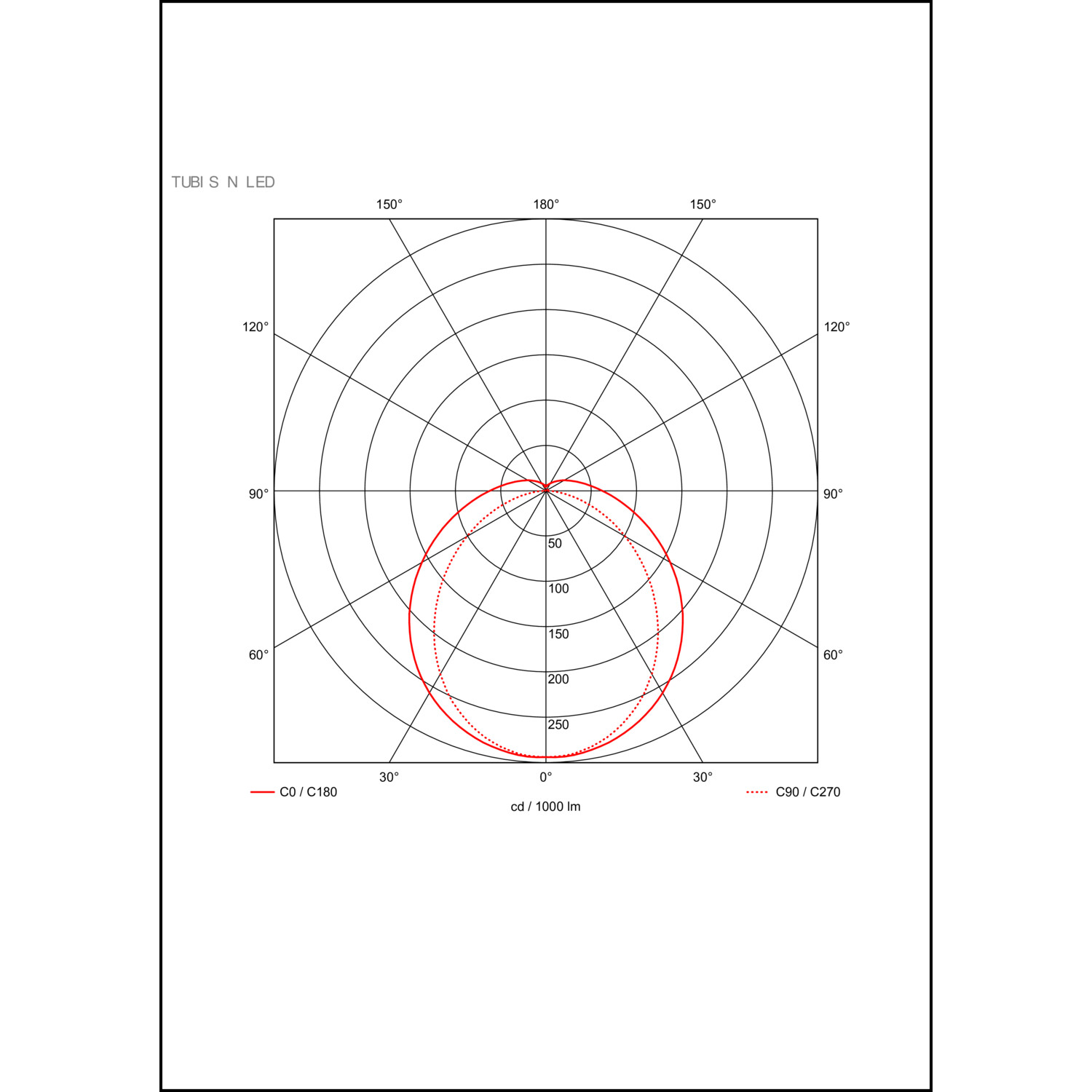 Lichtverteilungskurve
