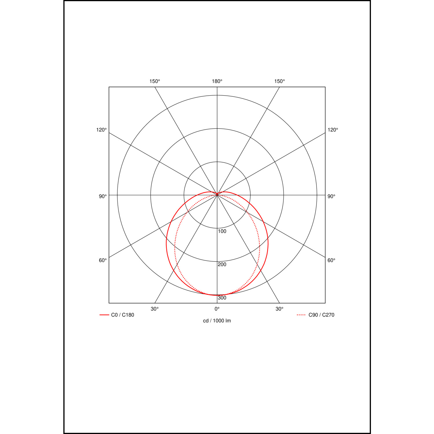 Lichtverteilungskurve