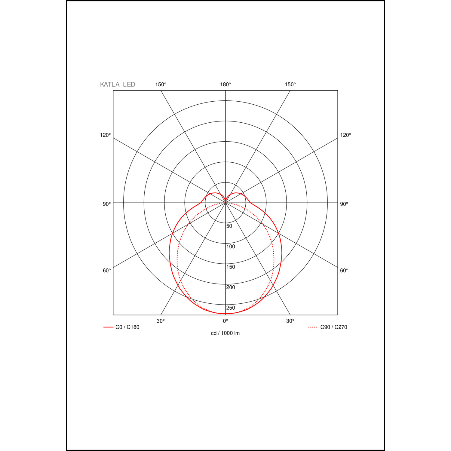 Lichtverteilungskurve