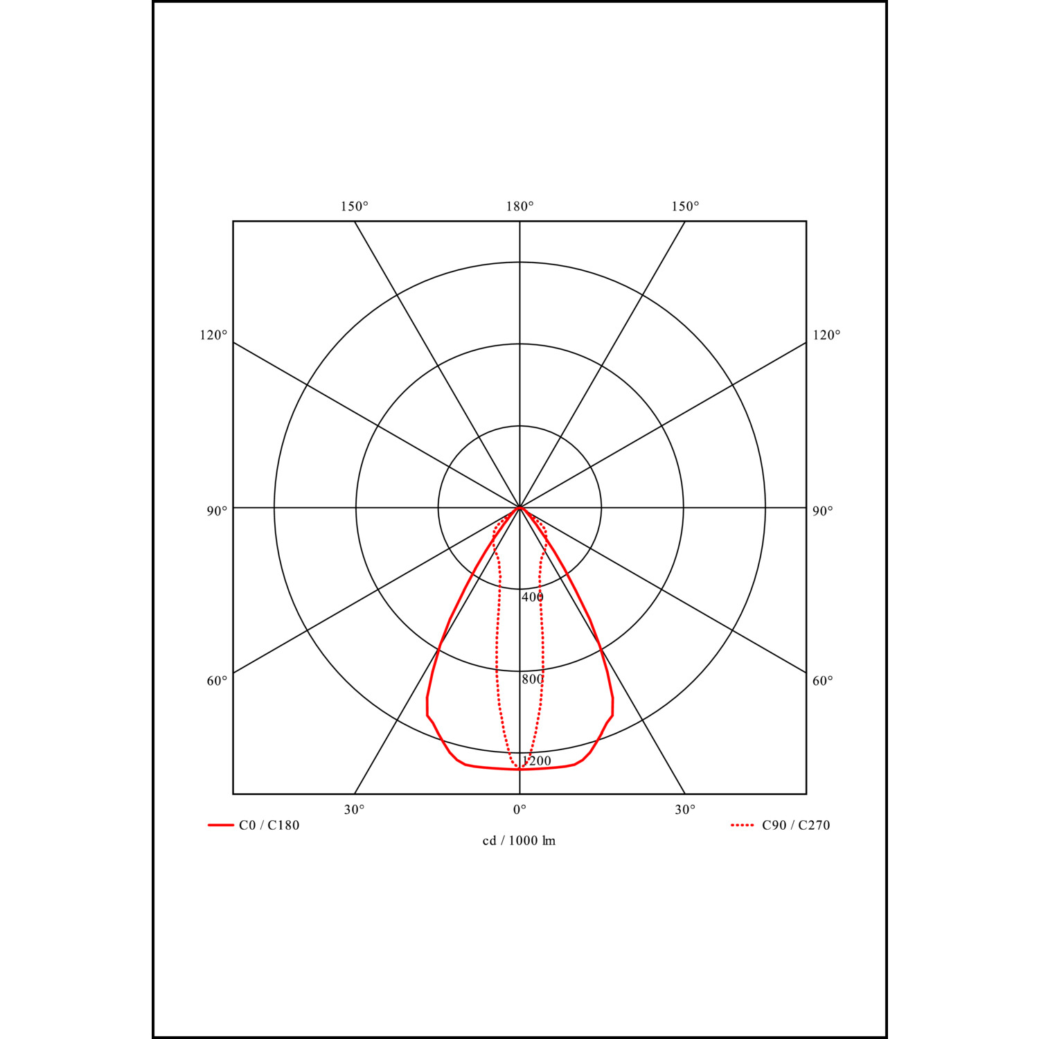 Lichtverteilungskurve