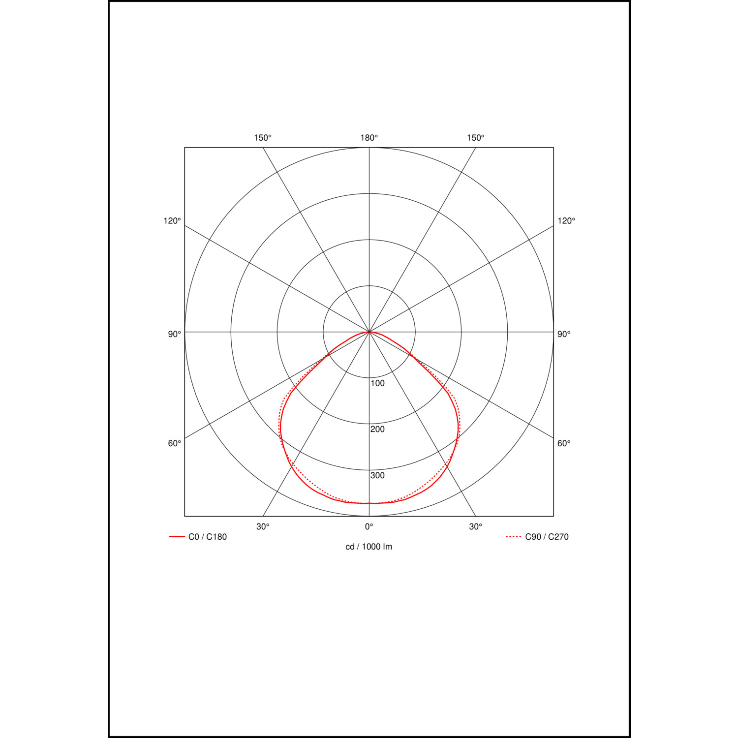 Lichtverteilungskurve