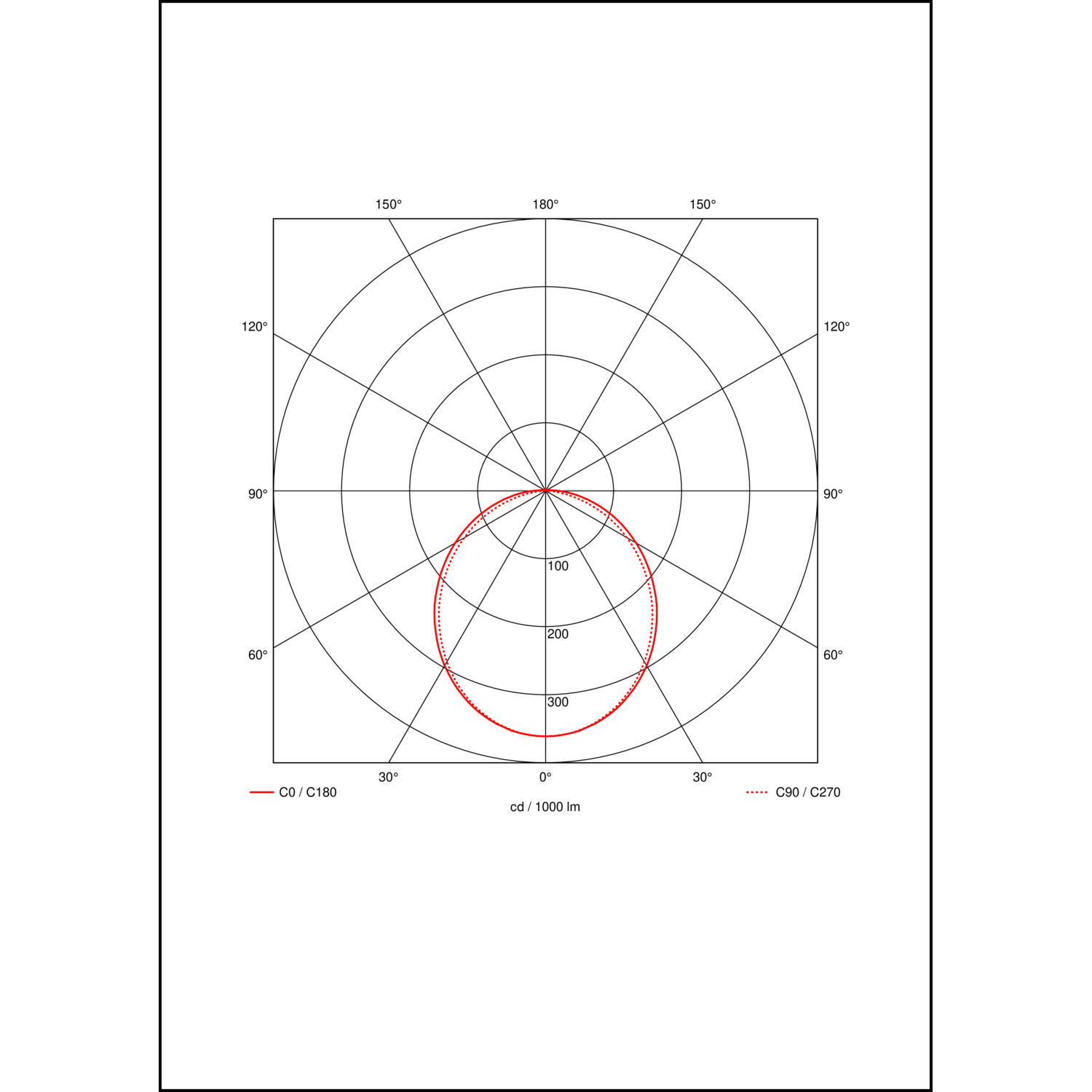 Lichtverteilungskurve