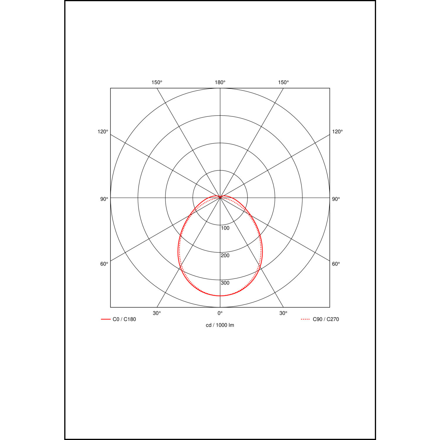 Lichtverteilungskurve