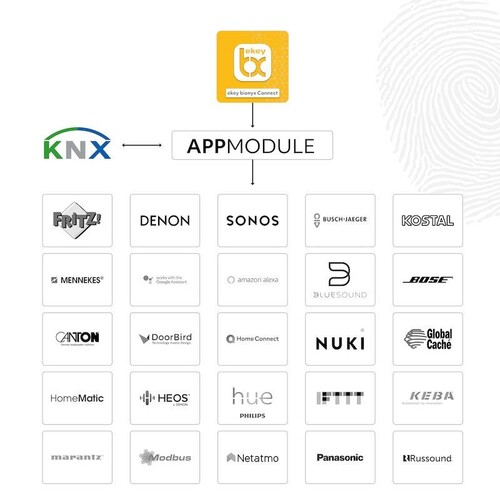 270017 Ekey APPMODULE KNX App-Modul KNX inkl. ekey bionyx connect Produktbild Additional View 1 L