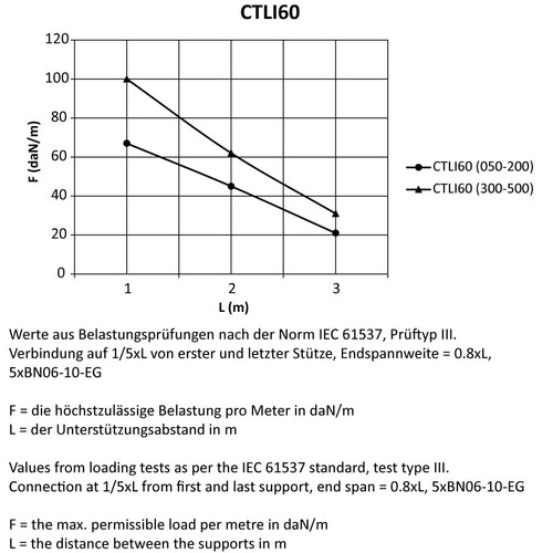 13827 Trayco CTLI60-200-3PG Kabelrinne leicht 200mm klipsbar Produktbild Additional View 2 L