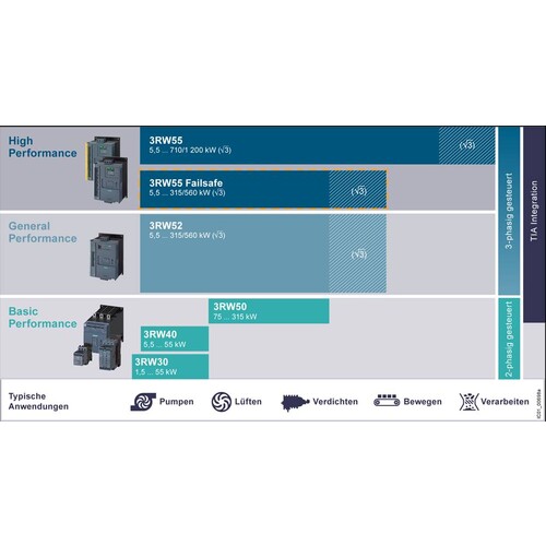 3RW3037-1BB14 SIEMENS Sirius Sanftstart S2 63A, 30kW/400V AC 200-480V Produktbild Additional View 6 L