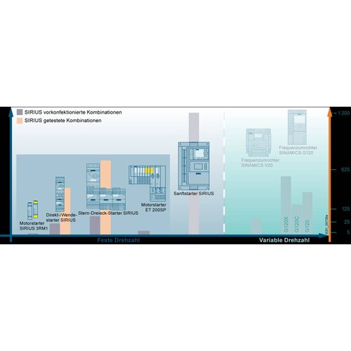 3RA2426-8XE32-2BB4 Siemens Stern- Dreieck-Kombination mit I/O-Link AC3, 2 Produktbild Additional View 8 L